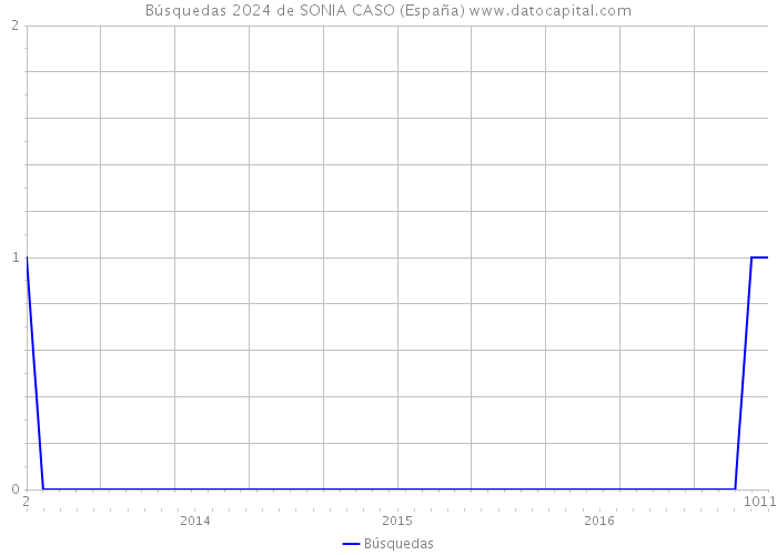 Búsquedas 2024 de SONIA CASO (España) 