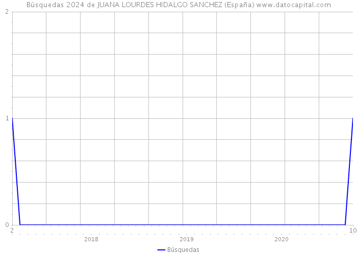 Búsquedas 2024 de JUANA LOURDES HIDALGO SANCHEZ (España) 