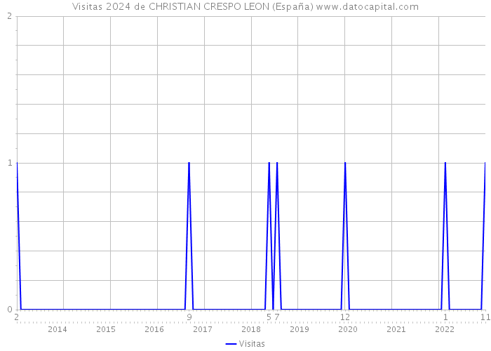 Visitas 2024 de CHRISTIAN CRESPO LEON (España) 