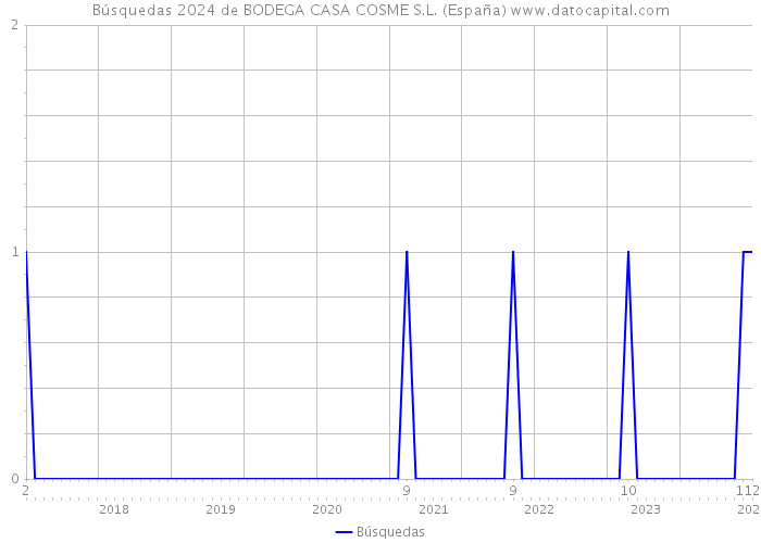 Búsquedas 2024 de BODEGA CASA COSME S.L. (España) 