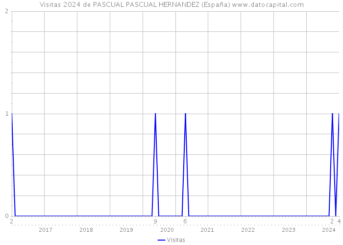 Visitas 2024 de PASCUAL PASCUAL HERNANDEZ (España) 