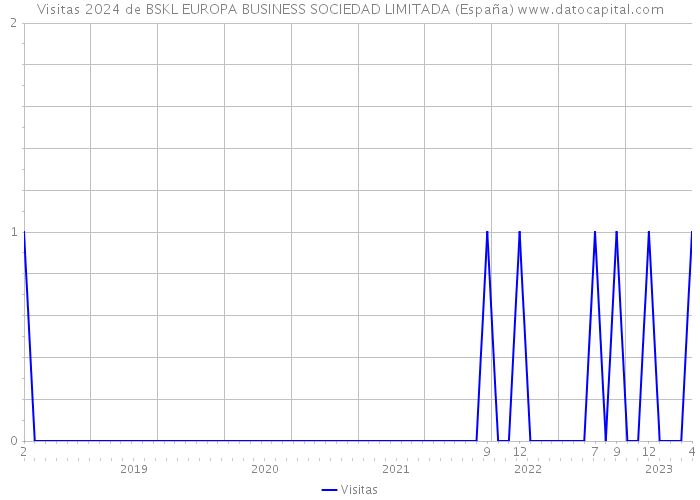 Visitas 2024 de BSKL EUROPA BUSINESS SOCIEDAD LIMITADA (España) 