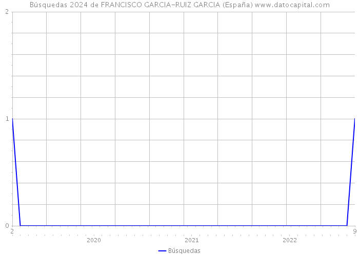 Búsquedas 2024 de FRANCISCO GARCIA-RUIZ GARCIA (España) 