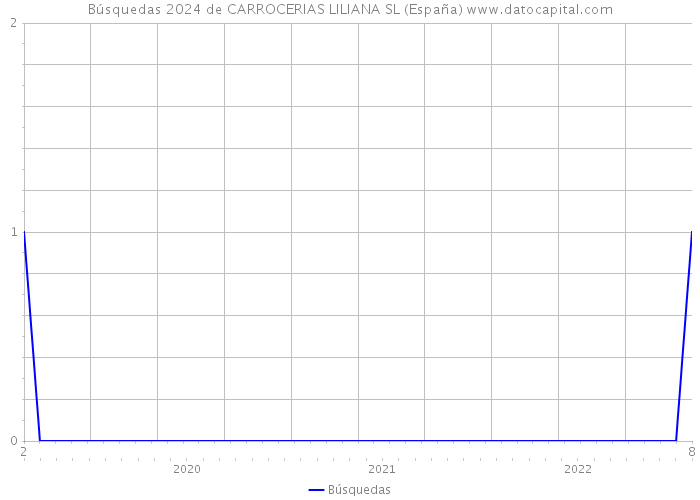 Búsquedas 2024 de CARROCERIAS LILIANA SL (España) 