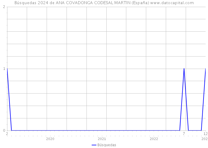 Búsquedas 2024 de ANA COVADONGA CODESAL MARTIN (España) 