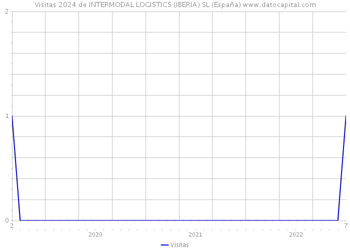 Visitas 2024 de INTERMODAL LOGISTICS (IBERIA) SL (España) 