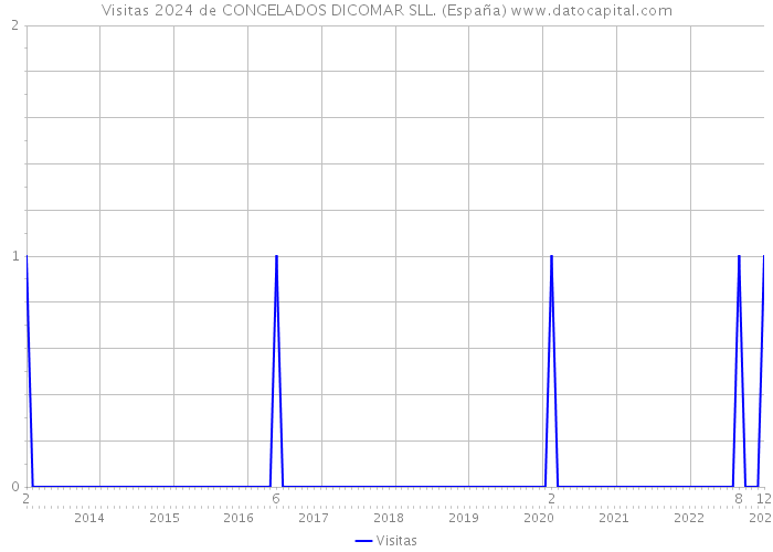Visitas 2024 de CONGELADOS DICOMAR SLL. (España) 