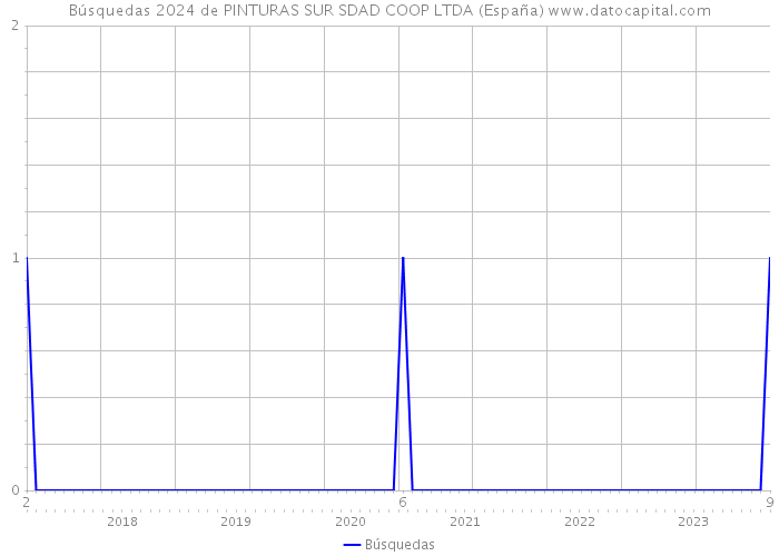 Búsquedas 2024 de PINTURAS SUR SDAD COOP LTDA (España) 