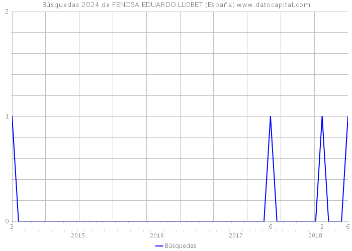 Búsquedas 2024 de FENOSA EDUARDO LLOBET (España) 