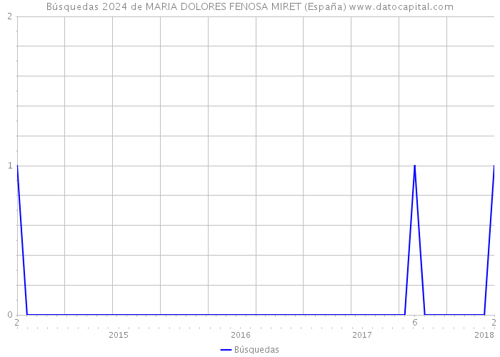 Búsquedas 2024 de MARIA DOLORES FENOSA MIRET (España) 