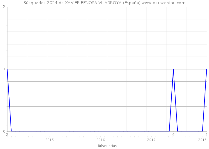 Búsquedas 2024 de XAVIER FENOSA VILARROYA (España) 