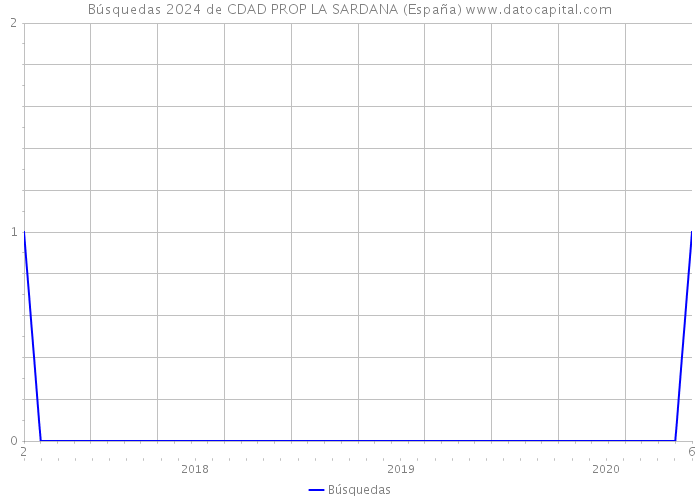 Búsquedas 2024 de CDAD PROP LA SARDANA (España) 