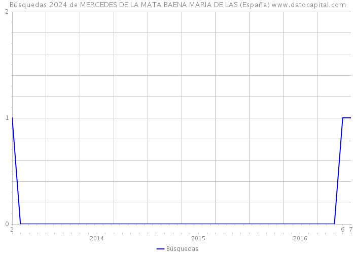Búsquedas 2024 de MERCEDES DE LA MATA BAENA MARIA DE LAS (España) 