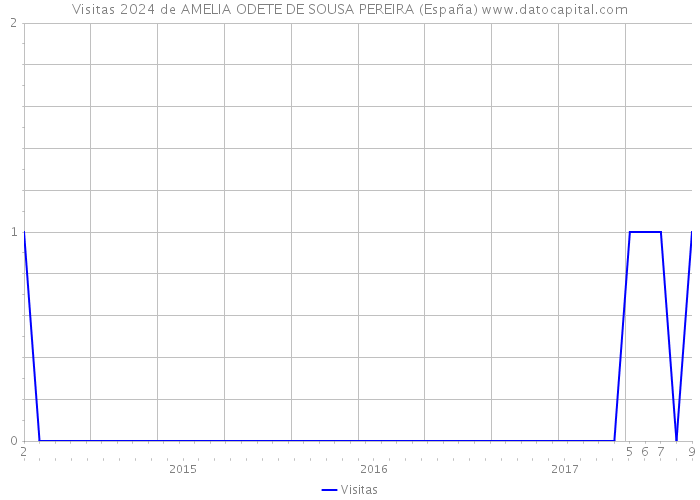 Visitas 2024 de AMELIA ODETE DE SOUSA PEREIRA (España) 