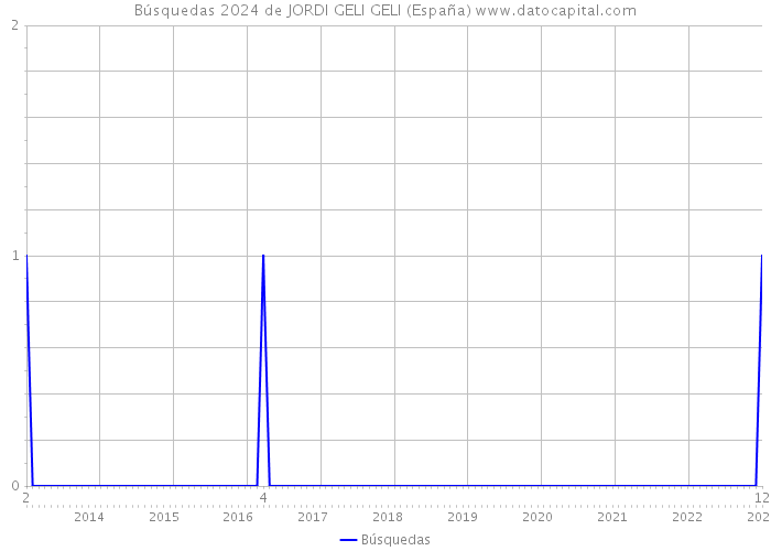 Búsquedas 2024 de JORDI GELI GELI (España) 