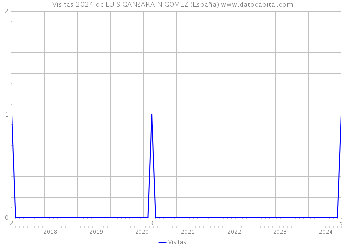 Visitas 2024 de LUIS GANZARAIN GOMEZ (España) 