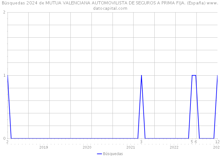 Búsquedas 2024 de MUTUA VALENCIANA AUTOMOVILISTA DE SEGUROS A PRIMA FIJA. (España) 