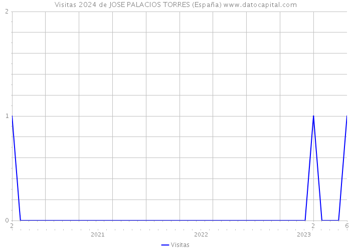Visitas 2024 de JOSE PALACIOS TORRES (España) 