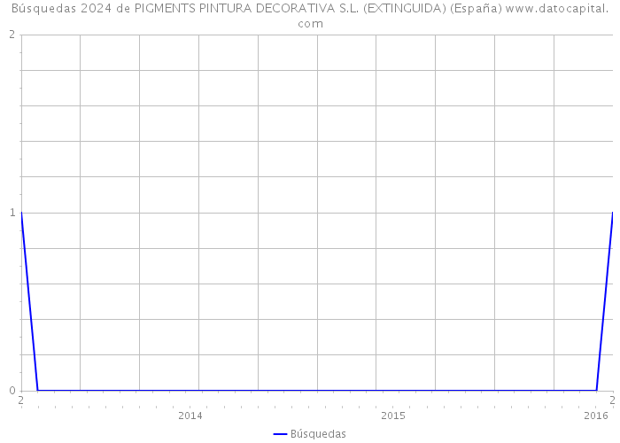 Búsquedas 2024 de PIGMENTS PINTURA DECORATIVA S.L. (EXTINGUIDA) (España) 