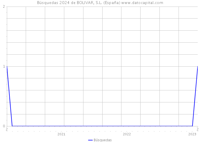 Búsquedas 2024 de BOLIVAR, S.L. (España) 