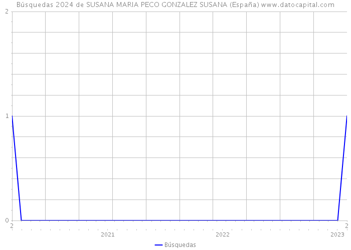 Búsquedas 2024 de SUSANA MARIA PECO GONZALEZ SUSANA (España) 