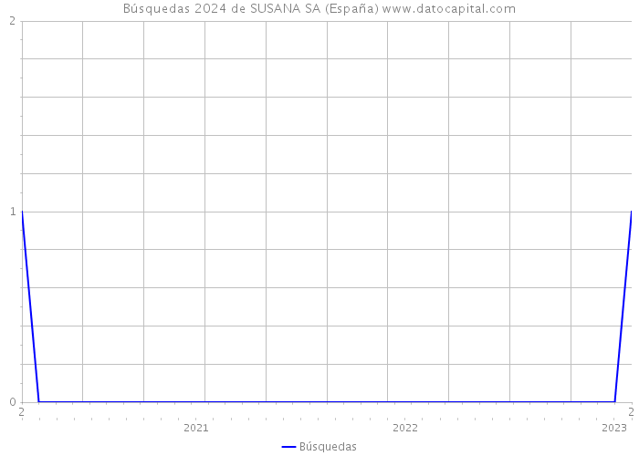 Búsquedas 2024 de SUSANA SA (España) 