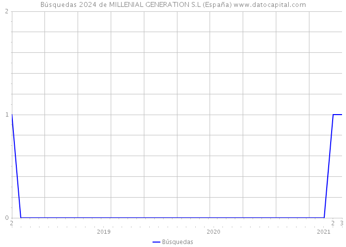 Búsquedas 2024 de MILLENIAL GENERATION S.L (España) 