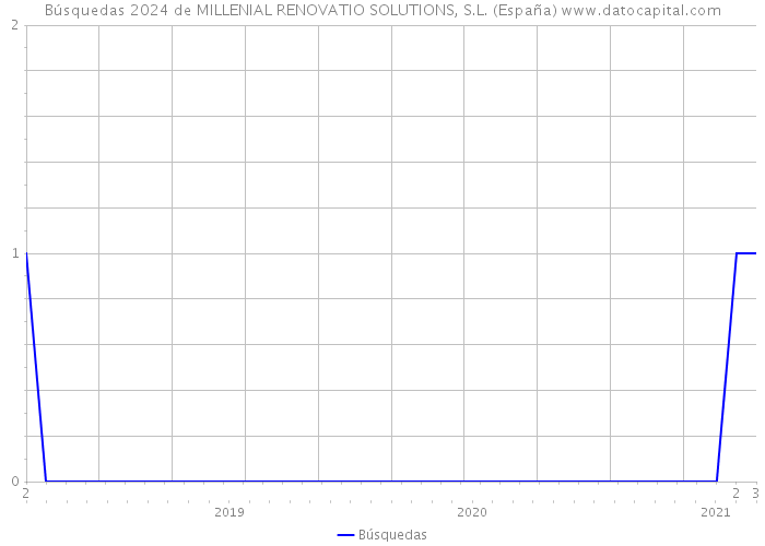 Búsquedas 2024 de MILLENIAL RENOVATIO SOLUTIONS, S.L. (España) 