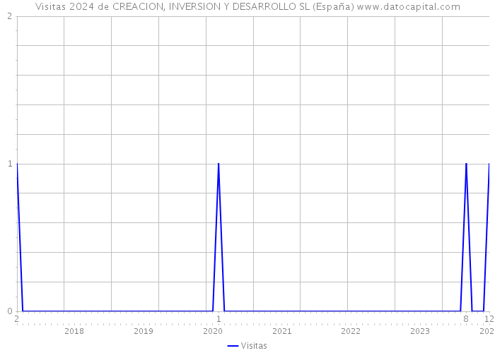 Visitas 2024 de CREACION, INVERSION Y DESARROLLO SL (España) 