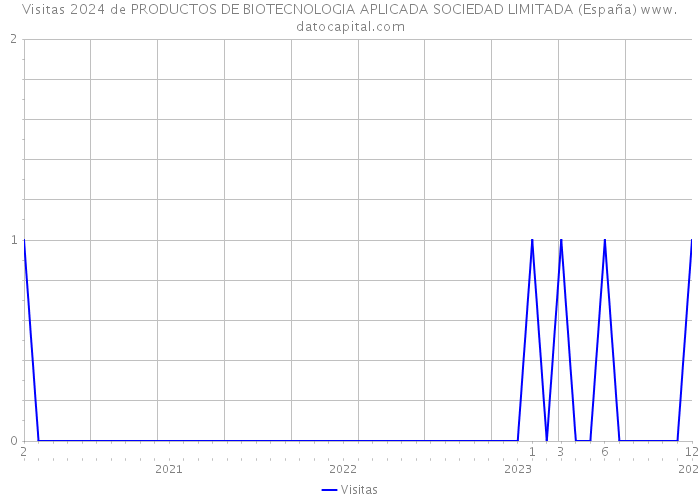 Visitas 2024 de PRODUCTOS DE BIOTECNOLOGIA APLICADA SOCIEDAD LIMITADA (España) 