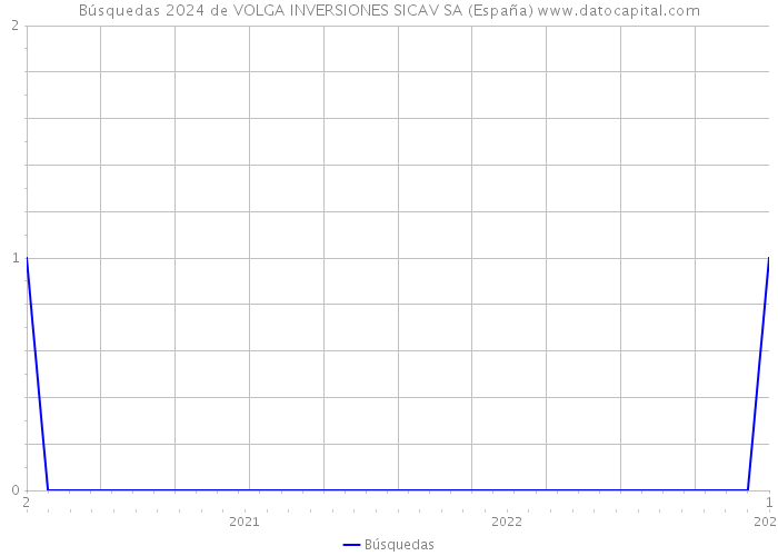 Búsquedas 2024 de VOLGA INVERSIONES SICAV SA (España) 