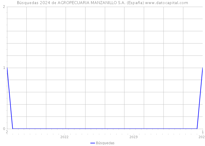 Búsquedas 2024 de AGROPECUARIA MANZANILLO S.A. (España) 