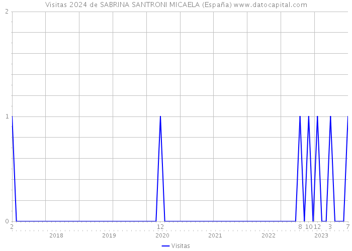 Visitas 2024 de SABRINA SANTRONI MICAELA (España) 