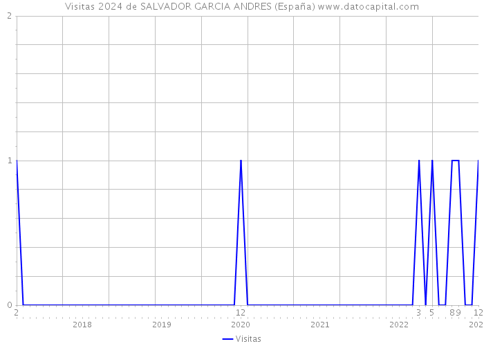 Visitas 2024 de SALVADOR GARCIA ANDRES (España) 