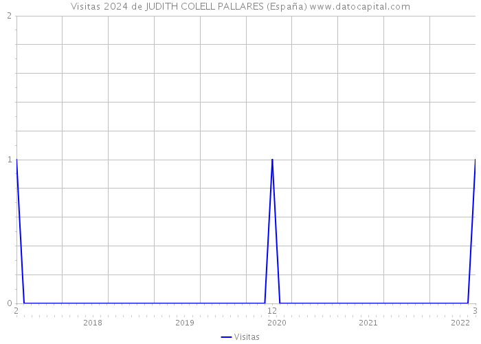 Visitas 2024 de JUDITH COLELL PALLARES (España) 