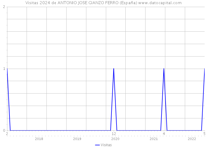 Visitas 2024 de ANTONIO JOSE GIANZO FERRO (España) 