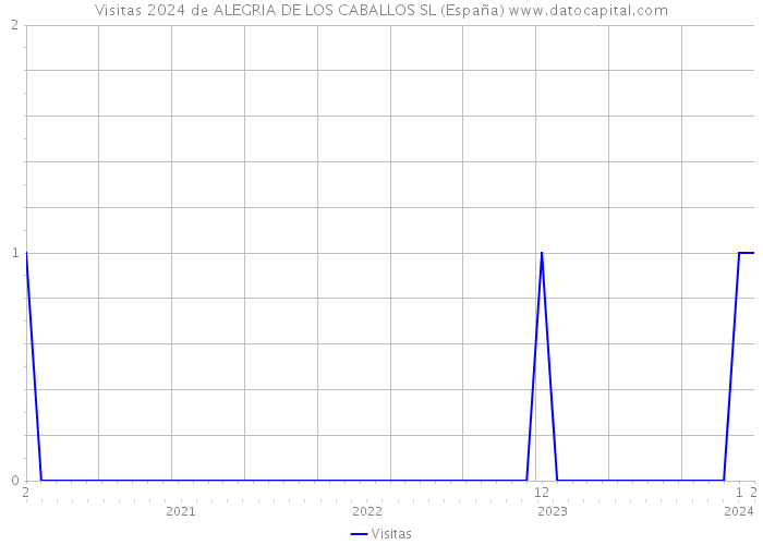 Visitas 2024 de ALEGRIA DE LOS CABALLOS SL (España) 