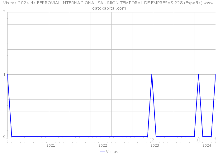 Visitas 2024 de FERROVIAL INTERNACIONAL SA UNION TEMPORAL DE EMPRESAS 228 (España) 