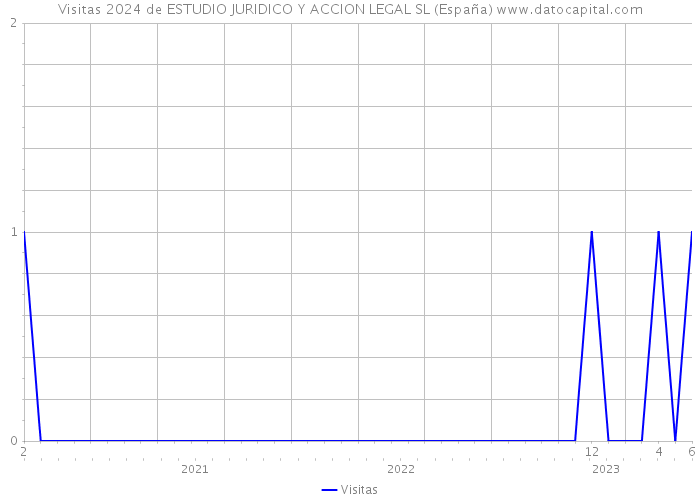 Visitas 2024 de ESTUDIO JURIDICO Y ACCION LEGAL SL (España) 