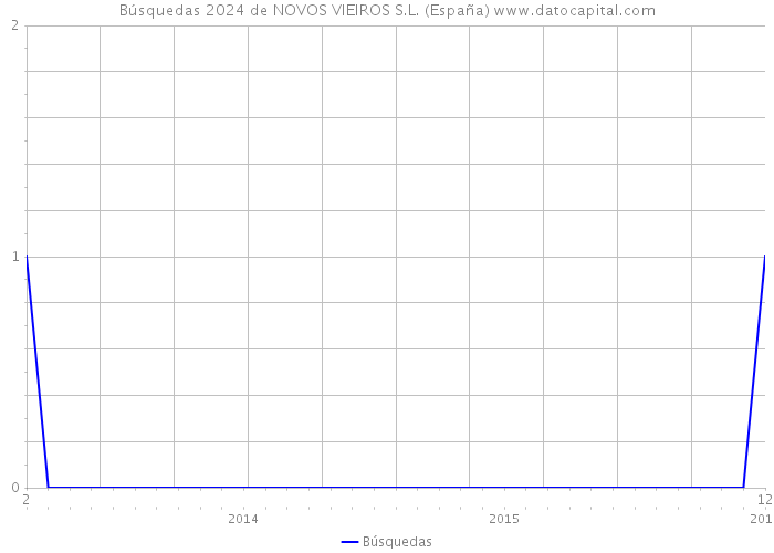 Búsquedas 2024 de NOVOS VIEIROS S.L. (España) 