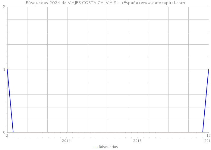 Búsquedas 2024 de VIAJES COSTA CALVIA S.L. (España) 