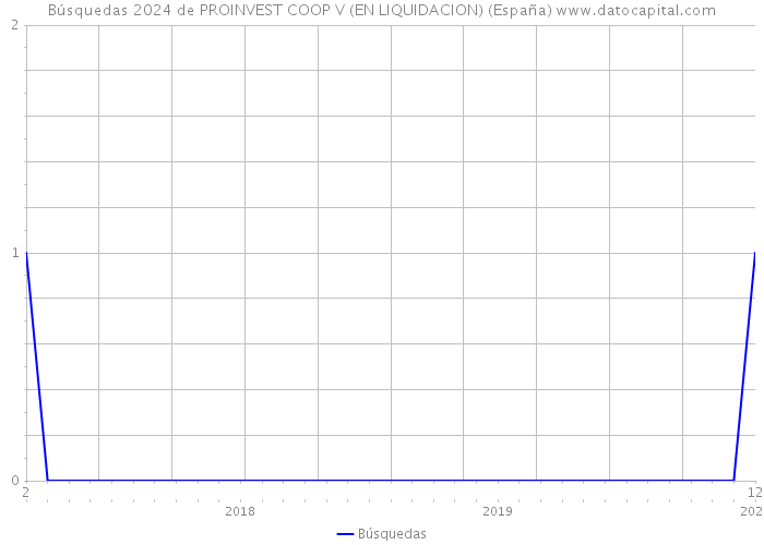 Búsquedas 2024 de PROINVEST COOP V (EN LIQUIDACION) (España) 