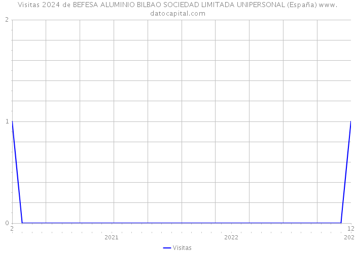 Visitas 2024 de BEFESA ALUMINIO BILBAO SOCIEDAD LIMITADA UNIPERSONAL (España) 