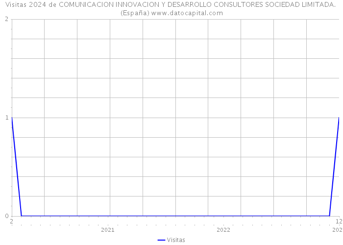 Visitas 2024 de COMUNICACION INNOVACION Y DESARROLLO CONSULTORES SOCIEDAD LIMITADA. (España) 