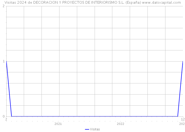 Visitas 2024 de DECORACION Y PROYECTOS DE INTERIORISMO S.L. (España) 