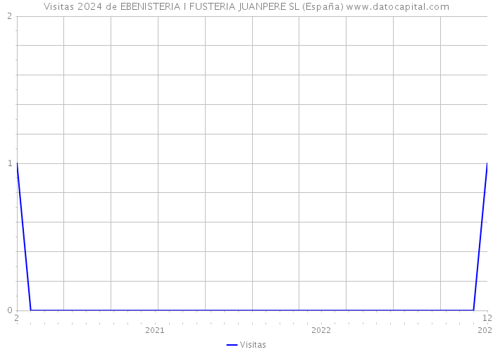 Visitas 2024 de EBENISTERIA I FUSTERIA JUANPERE SL (España) 