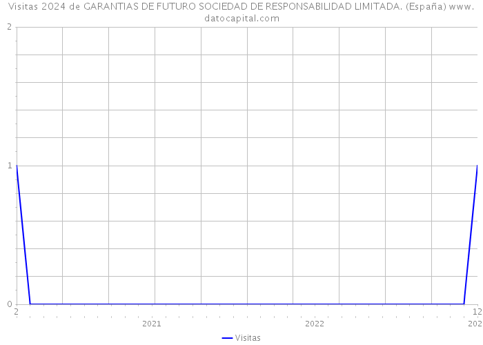 Visitas 2024 de GARANTIAS DE FUTURO SOCIEDAD DE RESPONSABILIDAD LIMITADA. (España) 