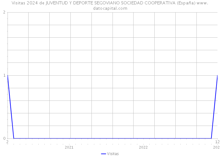 Visitas 2024 de JUVENTUD Y DEPORTE SEGOVIANO SOCIEDAD COOPERATIVA (España) 