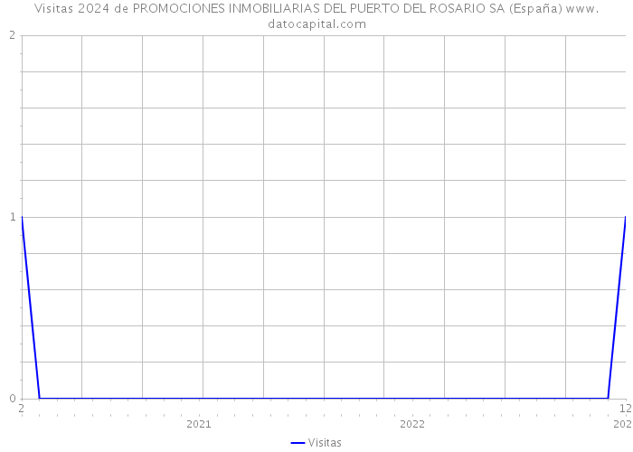 Visitas 2024 de PROMOCIONES INMOBILIARIAS DEL PUERTO DEL ROSARIO SA (España) 