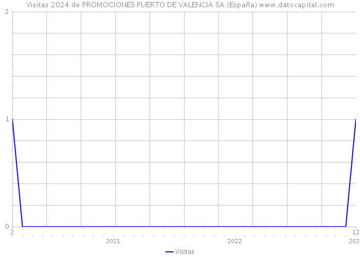 Visitas 2024 de PROMOCIONES PUERTO DE VALENCIA SA (España) 